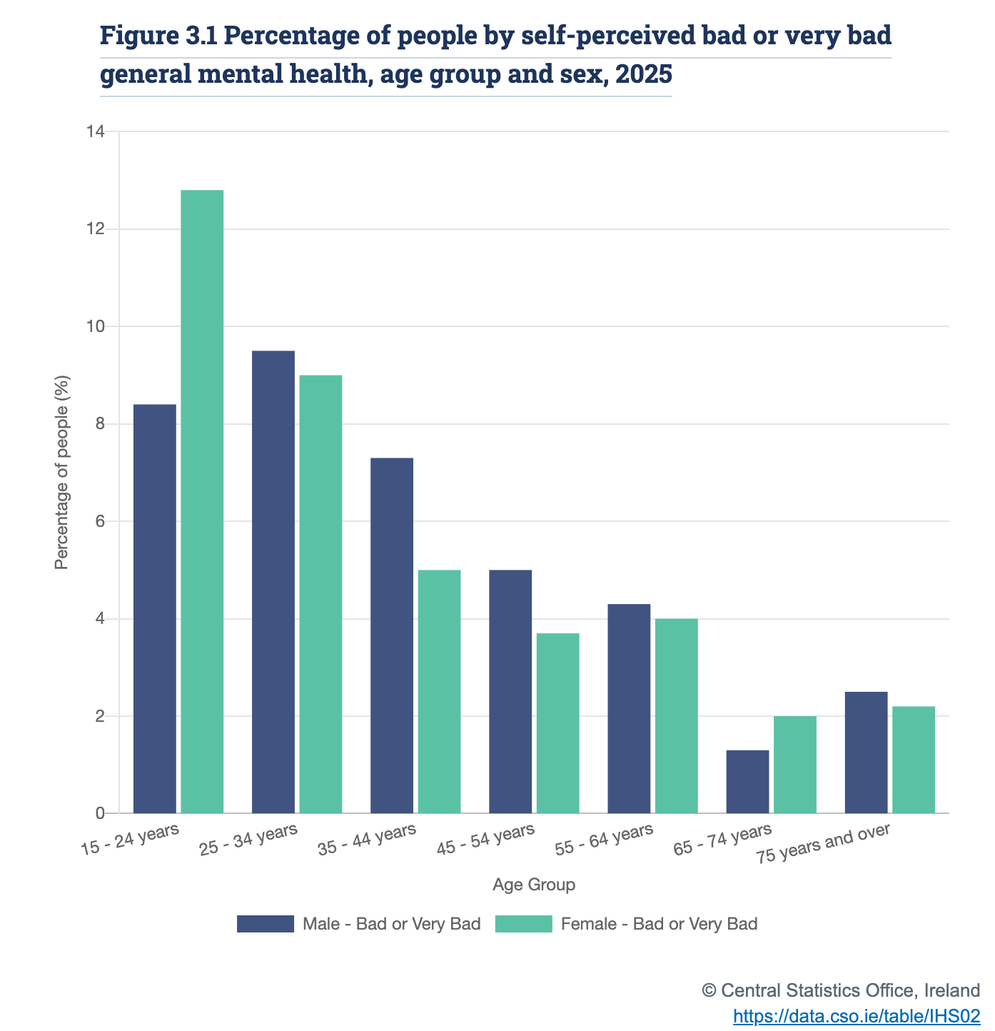Bar chart from the CSO Irish Health Survey 2025 showing the percentage of people rating their mental health as bad or very bad by age group and sex. Women aged 15-24 are highest at 12.8%, and rates fall with age.