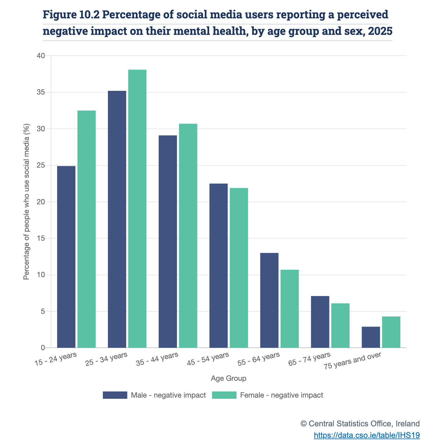 Bar chart from the CSO Irish Health Survey 2025 showing the percentage of social media users who say it harms their mental health, by age group and sex. It is 32.5% for women aged 15-24 and 24.9% for men the same age.