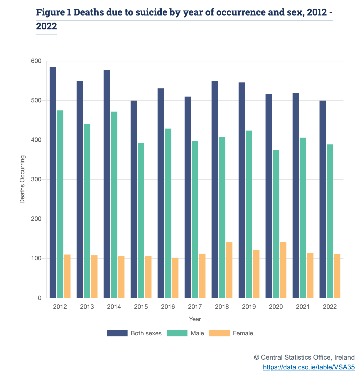 Bar chart from the CSO showing deaths by suicide in Ireland by year and sex from 2012 to 2022. Totals range between about 500 and 585 a year, with males making up roughly four in five deaths.