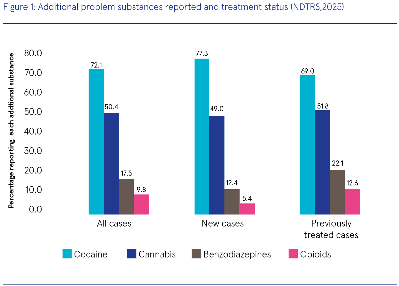 Bar chart from the HRB Alcohol Treatment Demand 2025 bulletin showing additional drugs used by people in alcohol treatment who use more than one substance: cocaine 72.1%, cannabis 50.4%, benzodiazepines 17.5% and opioids 9.8% of cases reporting another drug.