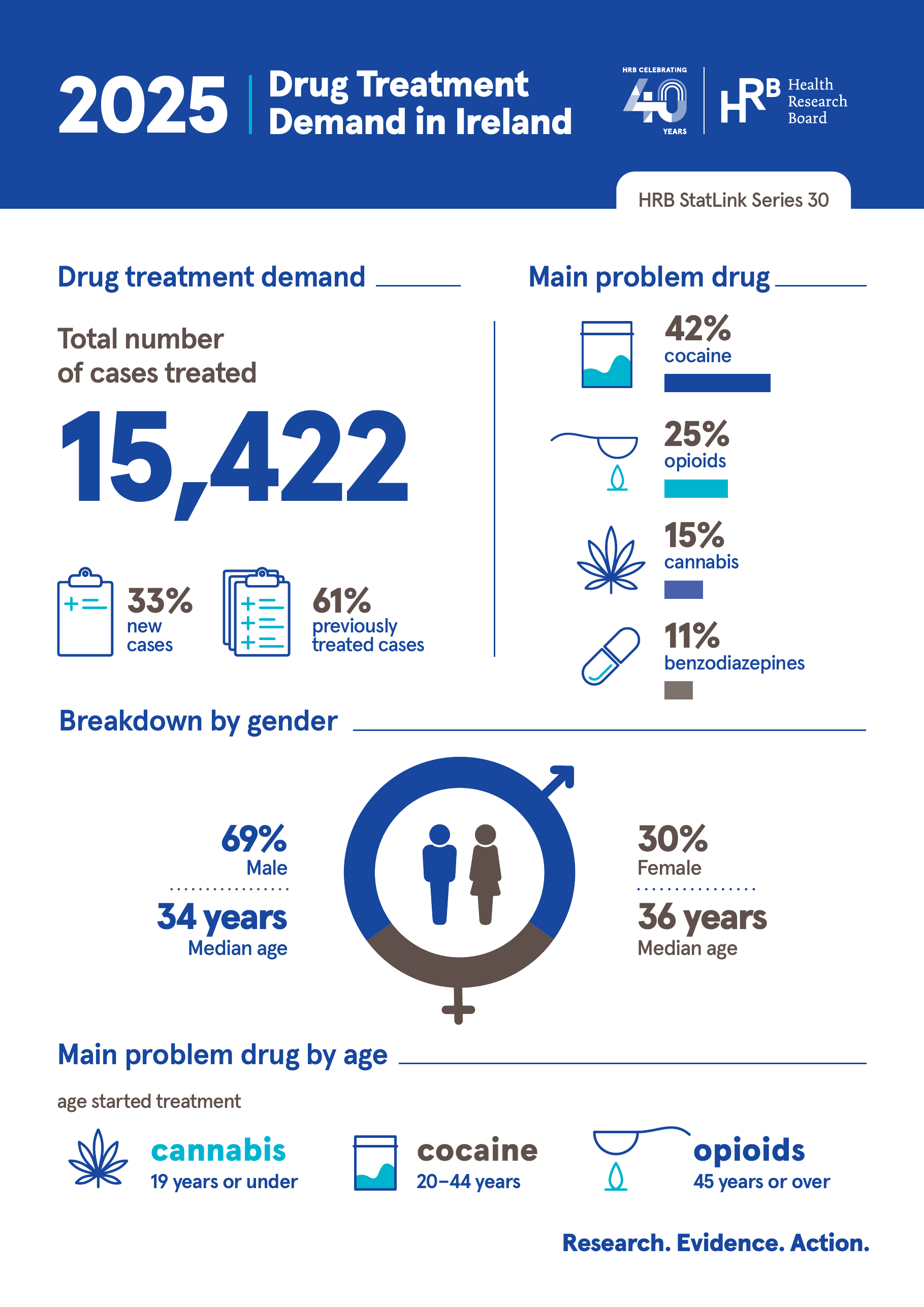 HRB infographic summarising drug treatment demand in Ireland in 2025: 15,422 cases treated; main problem drug cocaine 42%, opioids 25%, cannabis 15%, benzodiazepines 11%; 69% male and 30% female.