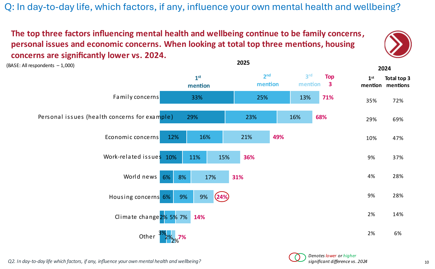 Chart from the St Patrick's Mental Health Services 2025 survey of 1,000 adults ranking the factors that influence people's mental health. Family concerns rank first, cited by 71% among their top three, followed by personal issues (68%) and economic concerns (49%).